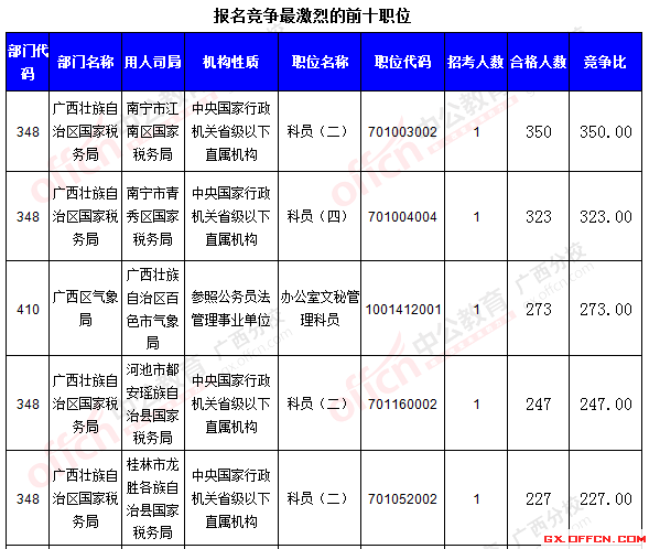 二、 各職位報名情況分析
