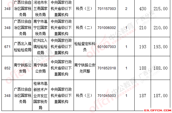 二、 各職位報名情況分析