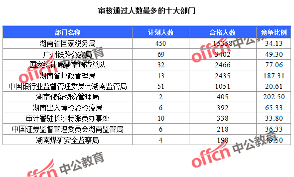 截至24日9：30，2016國考報名湖南審核通過人數(shù)最多的十大部門