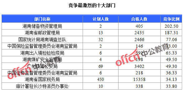 截至24日9：30，2016國考報名人數(shù)湖南競爭最激烈的十大部門