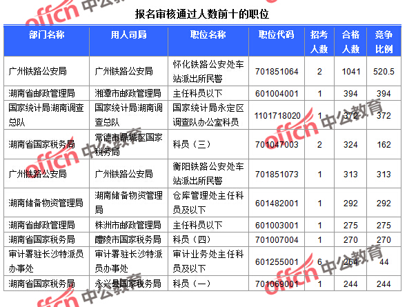 【截至24日9時(shí)】2016國考報(bào)名人數(shù):湖南2.7萬人報(bào)考 520人競爭一職位 截至24日9:30,2016國考報(bào)名湖南審核通過人數(shù)前十的職位