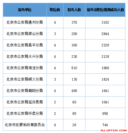 2016年北京公務(wù)員考試報名人數(shù)統(tǒng)計