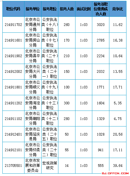 2016年北京公務(wù)員考試報名人數(shù)統(tǒng)計