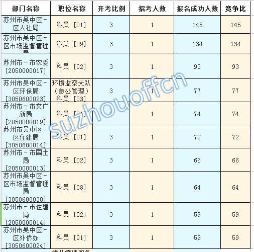 2015年江蘇公務員【蘇州】報名數(shù)據(jù) 2015年江蘇公務員【蘇州】報名數(shù)據(jù)