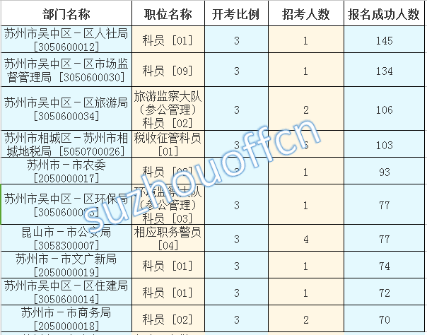 2015年江蘇公務員【蘇州】報名數(shù)據(jù) 2015年江蘇公務員【蘇州】報名數(shù)據(jù)