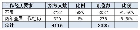 2016福建公務員考試職位分析