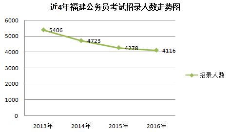 2016福建公務員考試職位分析