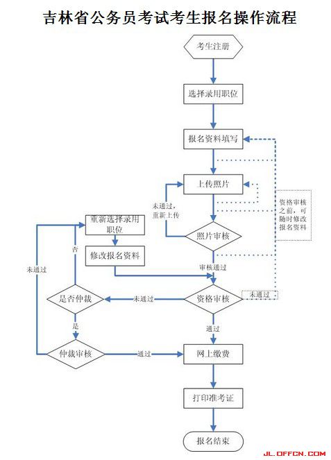 2016年吉林省公務(wù)員考試報(bào)名流程