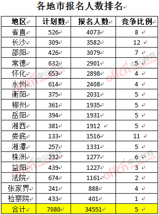 截至3月23日17時，2016年湖南公務員各地市報名人數(shù)排名