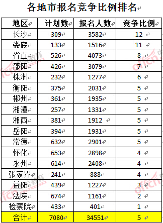 截至3月23日17時，2016年湖南公務員各地市報名競爭比例排名