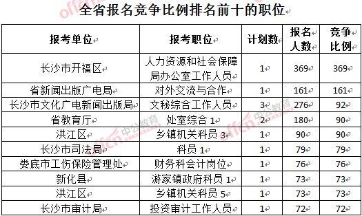 截至3月23日17時，2016年湖南公務員報名競爭比例排名前十的職位.jpg