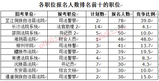 截至3月23日17時(shí)，2016湖南法院報(bào)名人數(shù)：各職位排名前十位的職位