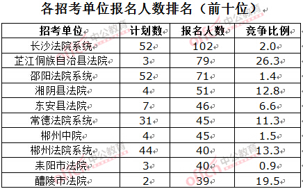 截至3月23日17時，2016湖南法院報名人數(shù)：各招考單位排名前十位