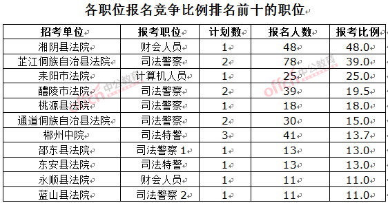 截至3月23日17時(shí)，2016湖南法院報(bào)名人數(shù)：各職位競(jìng)爭(zhēng)比例排名前十位的職位
