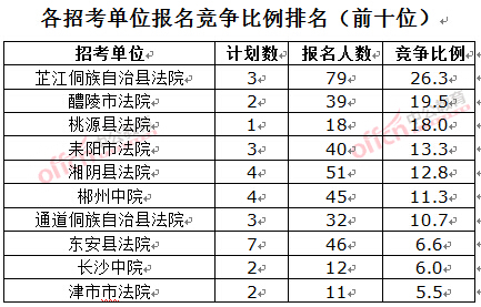 截至3月23日17時，2016湖南法院報名人數(shù)：各招考單位報名競爭比例排名前十位