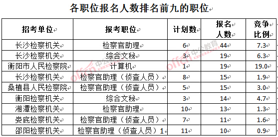 截至3月23日17時(shí)，2016湖南檢察院報(bào)名人數(shù)：各職位排名前十位的職位