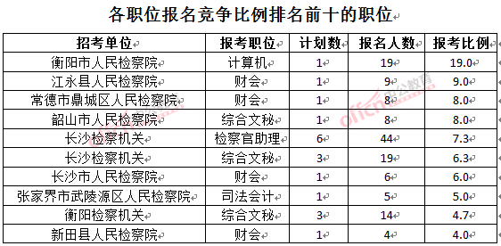 截至3月23日17時(shí)，2016湖南檢察院報(bào)名人數(shù)：各職位競(jìng)爭(zhēng)比例排名前十位的職位.jpg