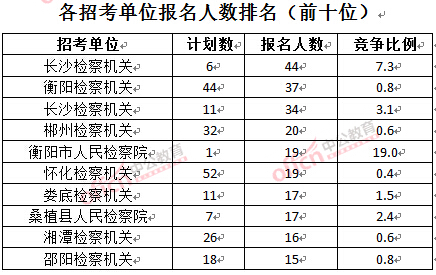 截至3月23日17時，2016湖南檢察院報名人數(shù)：各招考單位排名前十位.jpg