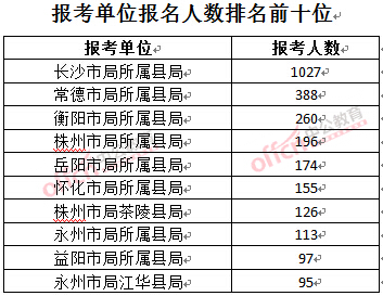 截至3月23日17時(shí)，2016年湖南煙草局報(bào)名人數(shù)：報(bào)考單位排名前十位