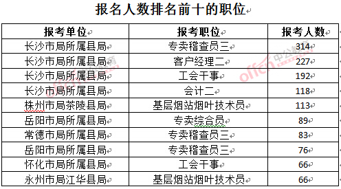 截至3月23日17時(shí)，2016年湖南煙草局報(bào)名人數(shù)：排名前十的職位
