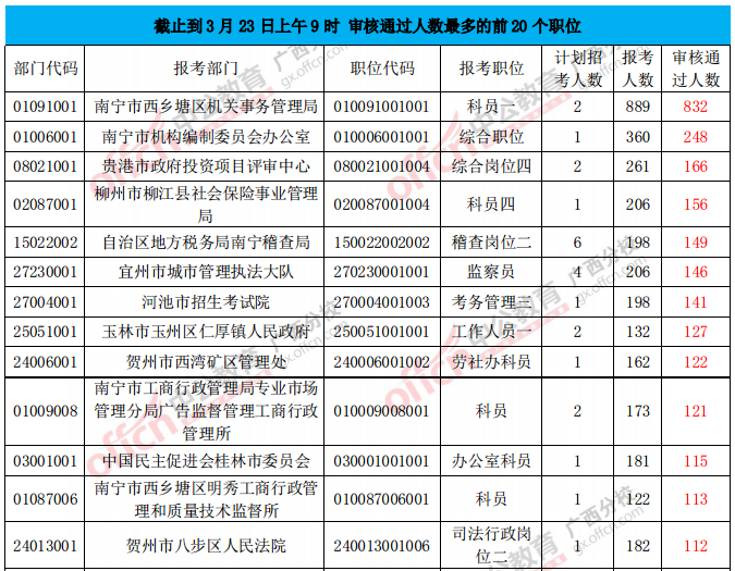 審核通過(guò)人數(shù)最多的前20個(gè)職位