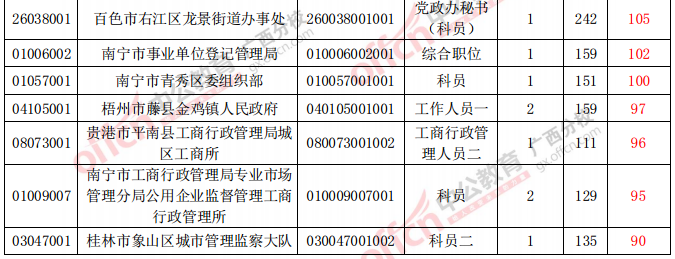 審核通過(guò)人數(shù)最多的前20個(gè)職位