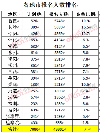 截至3月24日17時(shí)，2016湖南公務(wù)員報(bào)名人數(shù)：各地市排名
