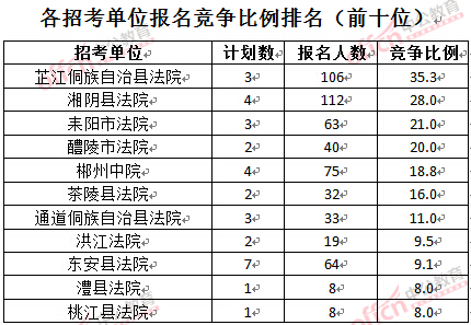 截至3月24日17時(shí)，2016湖南法院報(bào)名人數(shù)：各招考單位報(bào)名競(jìng)爭(zhēng)比例排名前十位