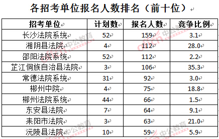 截至3月24日17時(shí)，2016湖南法院報(bào)名人數(shù)：各招考單位排名前十位