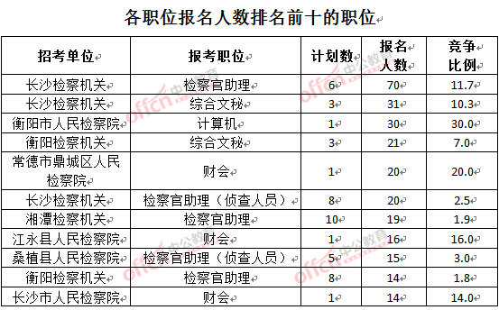 截至3月24日17時，2016湖南檢察院報名人數(shù)：各職位排名