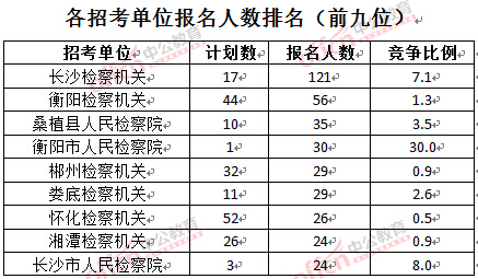 截至3月24日17時，2016湖南檢察院報名人數(shù)：各招考單位排名