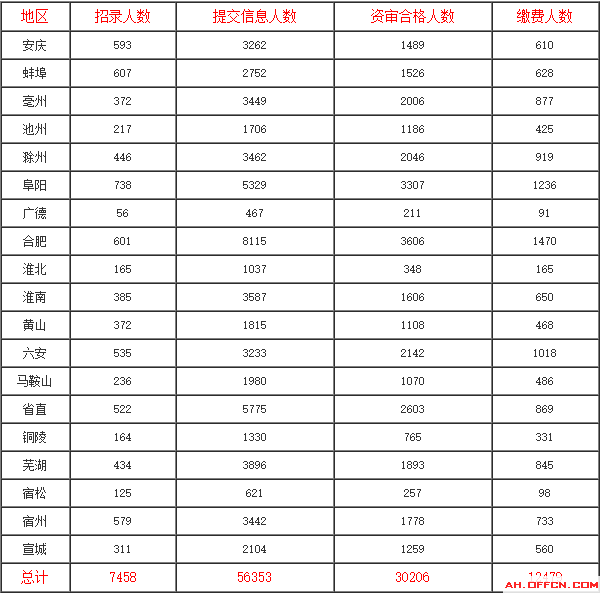 安徽省公務(wù)員報(bào)名數(shù)據(jù)