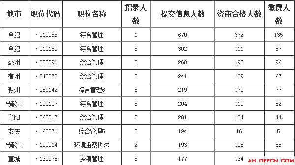 安徽省公務(wù)員報(bào)名數(shù)據(jù)
