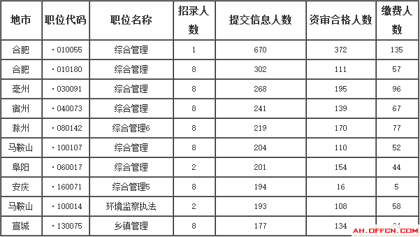 安徽省公務員報名數(shù)據