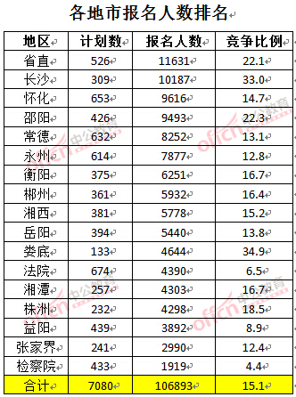 截至3月27日17時(shí)，2016湖南公務(wù)員報(bào)名人數(shù)：各地市報(bào)考人數(shù)排名