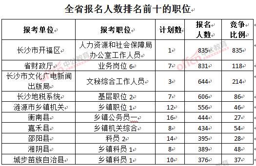 截至3月27日17時(shí)，2016湖南公務(wù)員報(bào)名人數(shù)：各職位報(bào)考人數(shù)職位排名