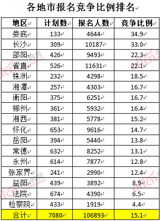 截至3月27日17時(shí)，2016湖南公務(wù)員報(bào)名人數(shù)：各地市競(jìng)爭(zhēng)比例排名