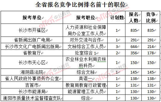 截至3月27日17時(shí)，2016湖南公務(wù)員報(bào)名人數(shù)：各職位競爭比例排名
