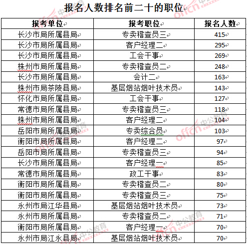 截至3月27日17時(shí)，2016湖南煙草局招聘報(bào)名人數(shù)：各職位報(bào)考人數(shù)排名