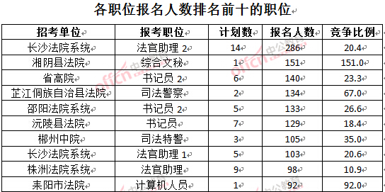 截至3月28日15：42，2016湖南法院報名人數(shù)：各職位排名
