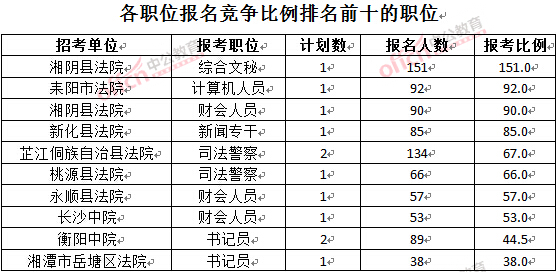 截至3月28日15：42，2016湖南法院報名人數(shù)：各職位競爭比例排名