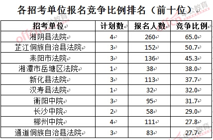 截至3月28日15：42，2016湖南法院報名人數(shù)：各招考單位報名競爭比例排名