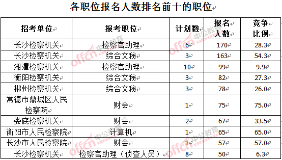 截至3月28日15：42，2016湖南檢察院報名人數(shù)：各職位排名