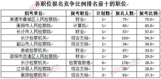 截至3月28日15：42，2016湖南檢察院報名人數(shù)：各職位競爭比例排名