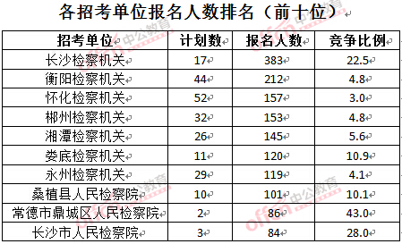 截至3月28日15：42，2016湖南檢察院報(bào)名人數(shù)：各招考單位排名