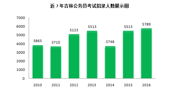 2016吉林公務員考試職位分析