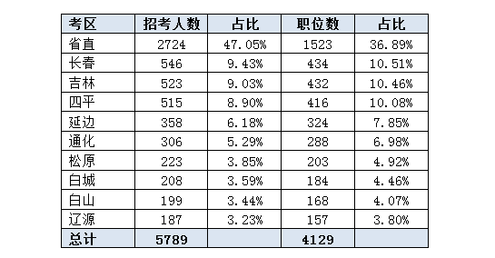 2016吉林公務員考試職位分析