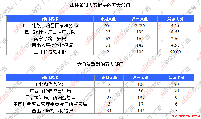 一、各部門(mén)報(bào)名人數(shù)分析