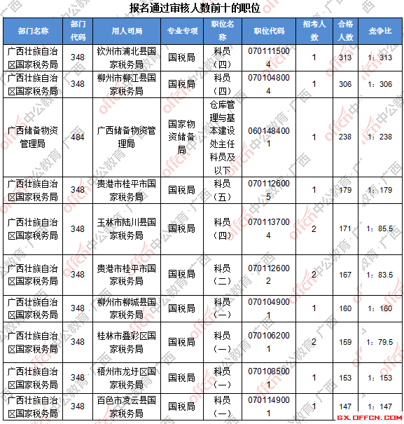二、 各職位報(bào)名人數(shù)分析