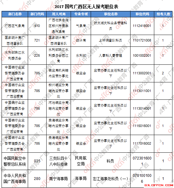 三、無(wú)人報(bào)考職位